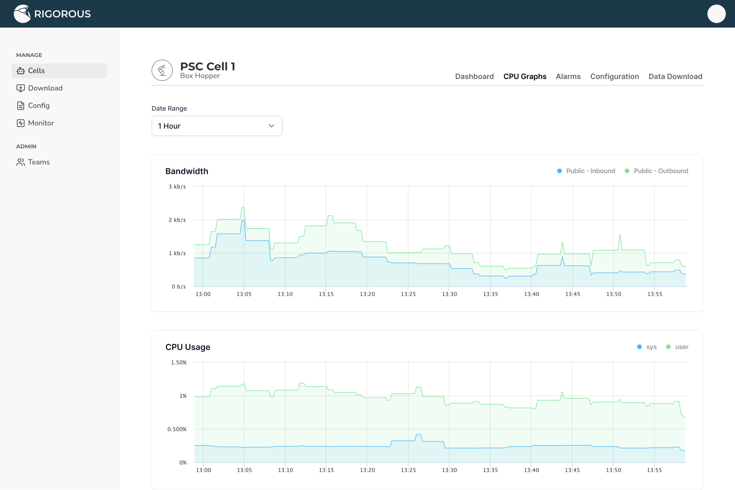 The Control Center CPU Graphs tab for the same cell: line charts of network bandwidth and CPU usage over one hour.