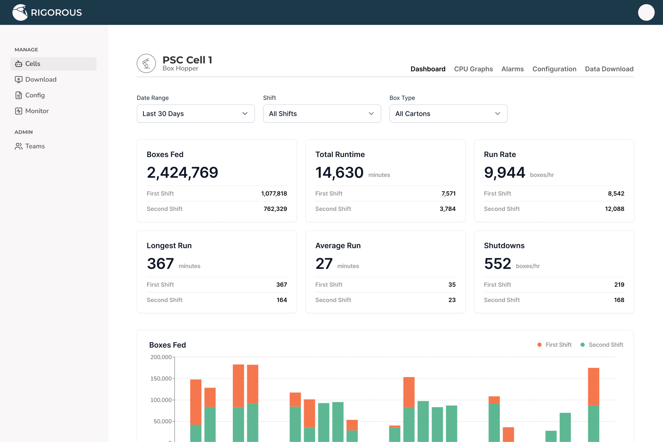 The Control Center dashboard for a Box Hopper cell: filters for date range, shift and box type, six stat cards for boxes fed, runtime, run rate, longest run, average run and shutdowns, and a stacked bar chart of boxes fed by shift.